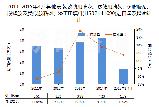 2011-2015年4月其他安裝玻璃用油灰、接縫用油灰、樹脂膠泥、嵌縫膠及類似膠粘劑、漆工用填料(HS32141090)進口量及增速統計